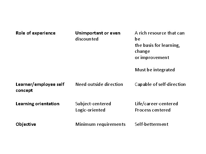 Topic Traditional Pedagogy Andragogy Role of experience Unimportant or even discounted A rich resource