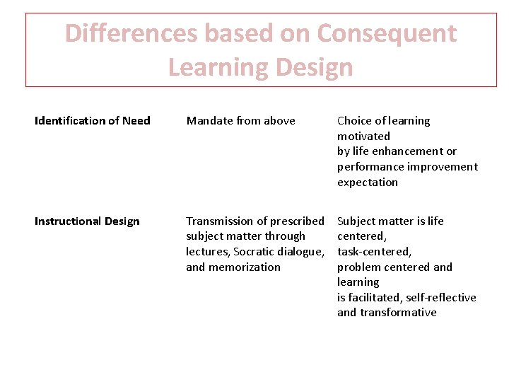 Differences based on Consequent Learning Design Topic Traditional Pedagogy Andragogy Identification of Need Mandate