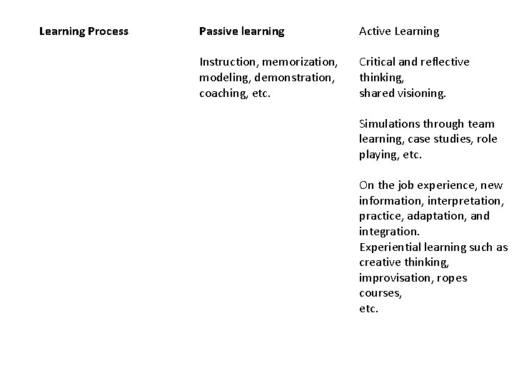 Topic Traditional Pedagogy Andragogy Learning Process Passive learning Active Learning Instruction, memorization, modeling, demonstration,