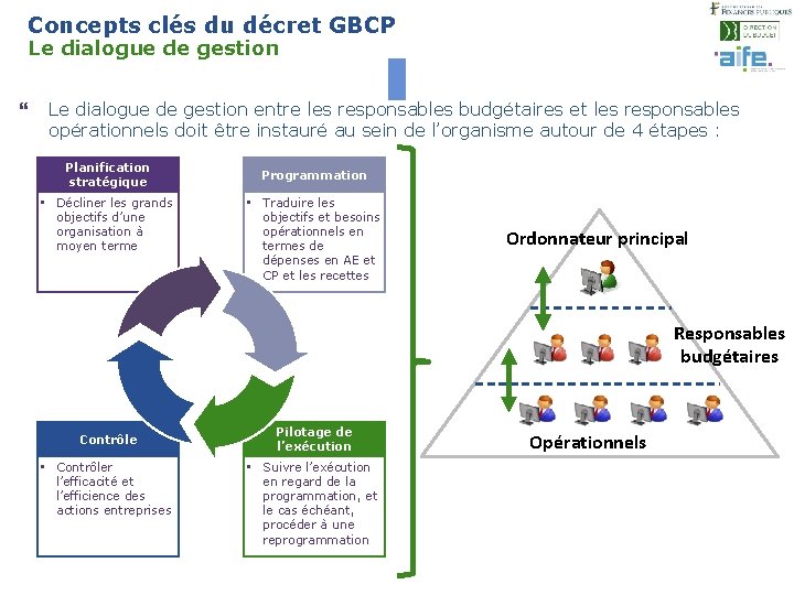 Concepts clés du décret GBCP Le dialogue de gestion 11 } Le dialogue de