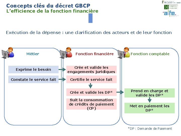 Concepts clés du décret GBCP L’efficience de la fonction financière 14 Exécution de la