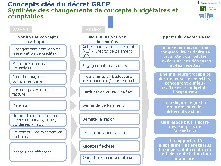 Concepts clés du décret GBCP Synthèse des changements de concepts budgétaires et comptables 16