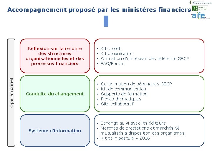 Accompagnement proposé par les ministères financiers Opérationnel 22 Réflexion sur la refonte des structures