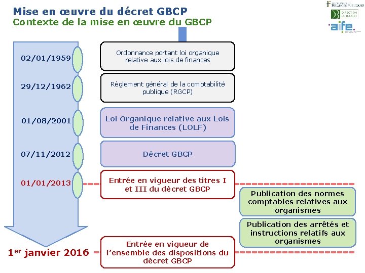 Mise en œuvre du décret GBCP Contexte de la mise en œuvre du GBCP