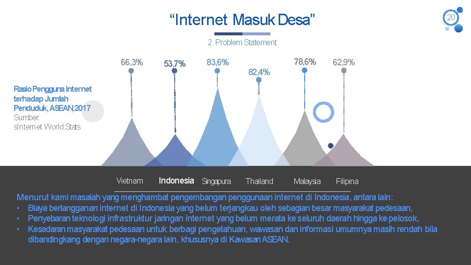 “Internet Masuk Desa” 20 2. Problem Statement 66, 3% 53, 7% 78, 6% 83, “Internet Masuk Desa” 20 2. Problem Statement 66, 3% 53, 7% 78, 6% 83,