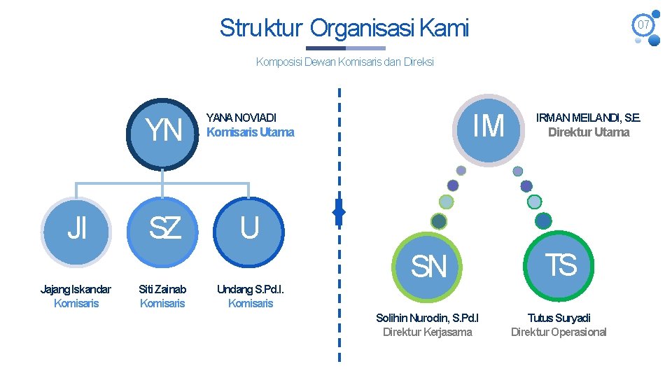 Struktur Organisasi Kami 07 Komposisi Dewan Komisaris dan Direksi YN JI Jajang Iskandar Komisaris Struktur Organisasi Kami 07 Komposisi Dewan Komisaris dan Direksi YN JI Jajang Iskandar Komisaris