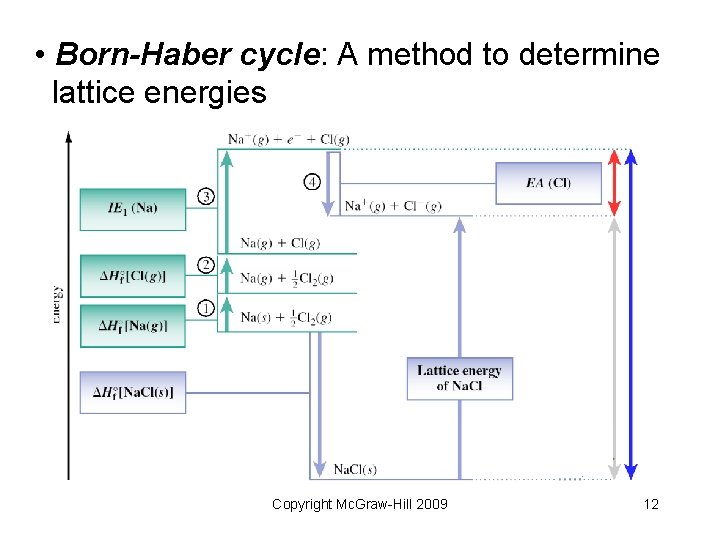  • Born-Haber cycle: A method to determine lattice energies Copyright Mc. Graw-Hill 2009