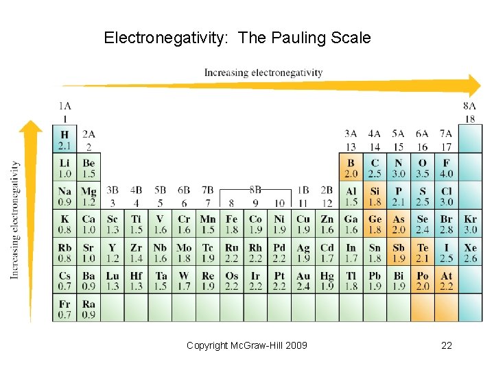 Electronegativity: The Pauling Scale Copyright Mc. Graw-Hill 2009 22 