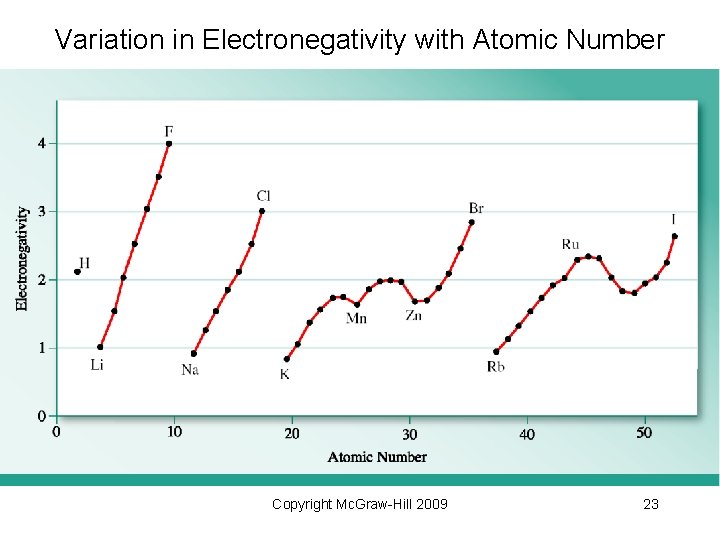 Variation in Electronegativity with Atomic Number Copyright Mc. Graw-Hill 2009 23 