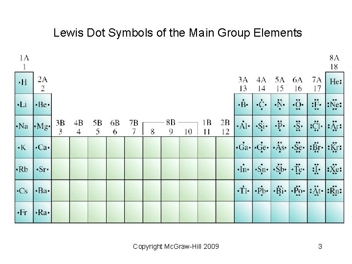 Lewis Dot Symbols of the Main Group Elements Copyright Mc. Graw-Hill 2009 3 