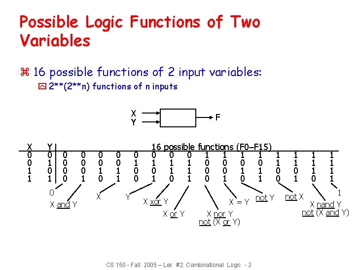Possible Logic Functions of Two Variables z 16 possible functions of 2 input variables: