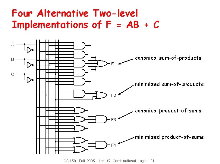 Four Alternative Two-level Implementations of F = AB + C A B canonical sum-of-products