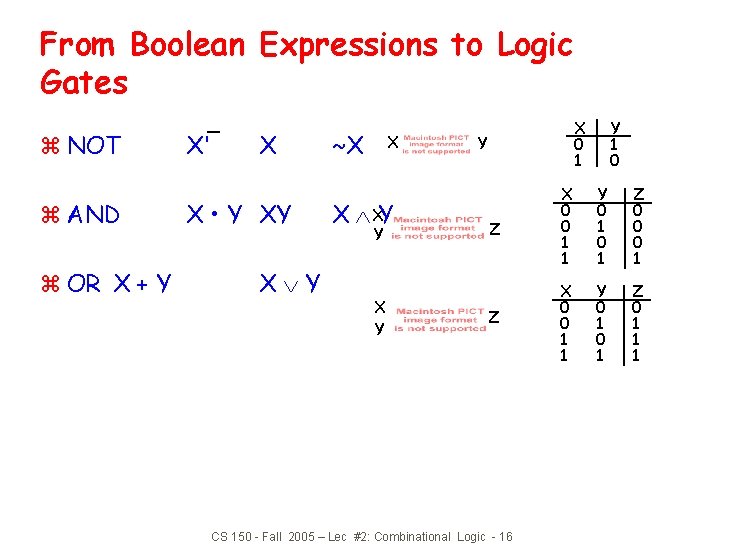From Boolean Expressions to Logic Gates z NOT z AND z OR X +