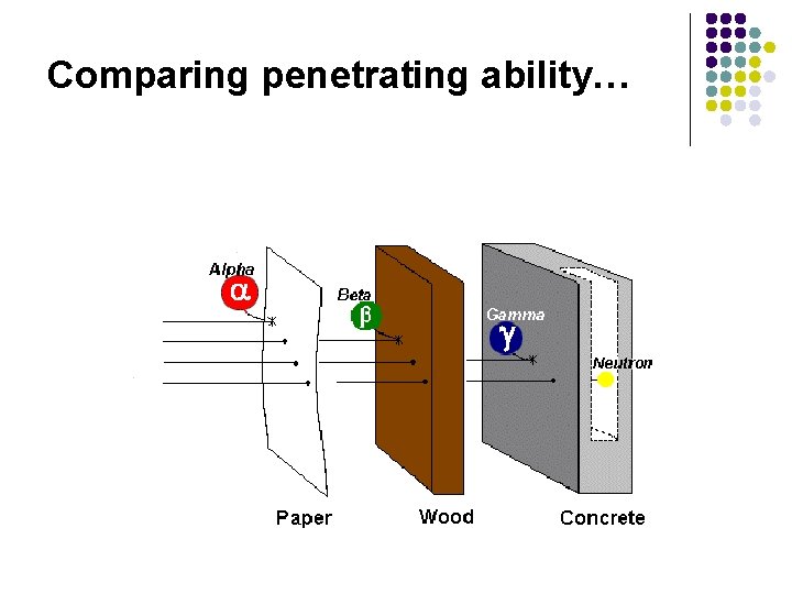 Comparing penetrating ability… 