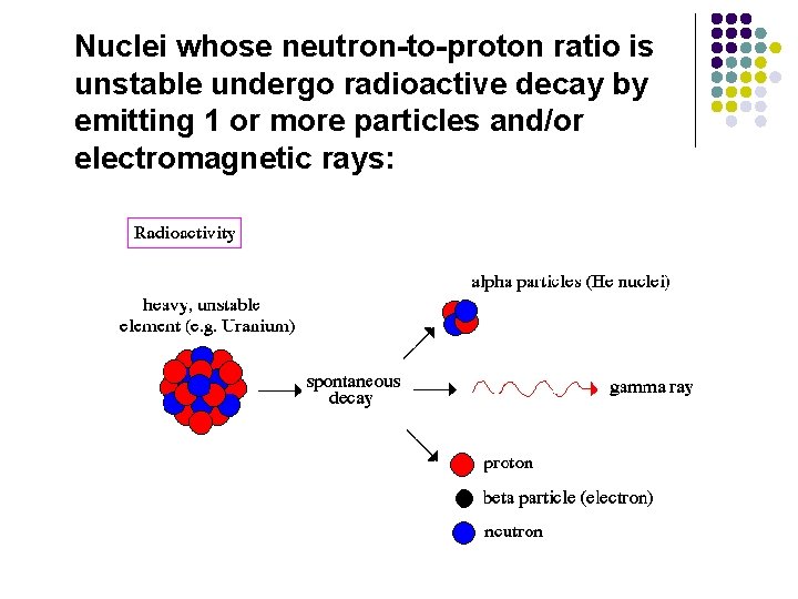 Nuclei whose neutron-to-proton ratio is unstable undergo radioactive decay by emitting 1 or more