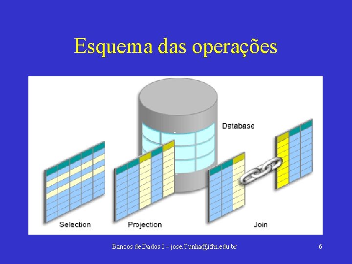 Esquema das operações Bancos de Dados I – jose. Cunha@ifrn. edu. br 6 