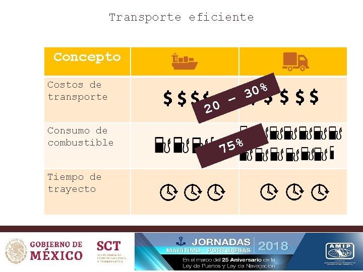 Transporte eficiente Concepto Costos de transporte Consumo de combustible Tiempo de trayecto 0% 3