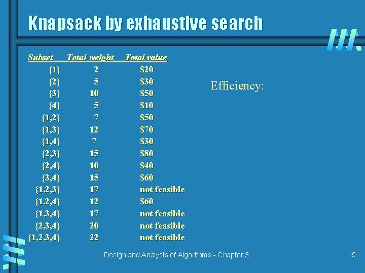 Knapsack by exhaustive search Subset Total weight {1} 2 {2} 5 {3} 10 {4}