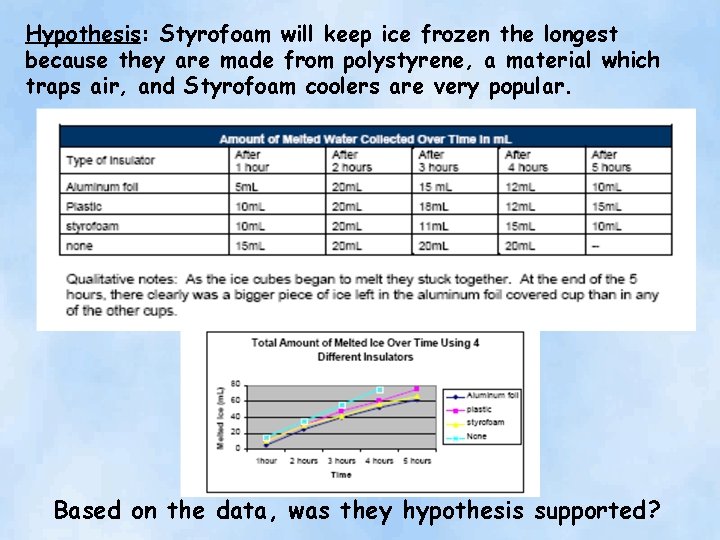 Hypothesis: Styrofoam will keep ice frozen the longest because they are made from polystyrene,