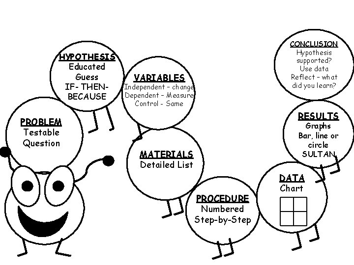 HYPOTHESIS Educated Guess IF- THENBECAUSE PROBLEM Testable Question VARIABLES Independent – change Dependent –