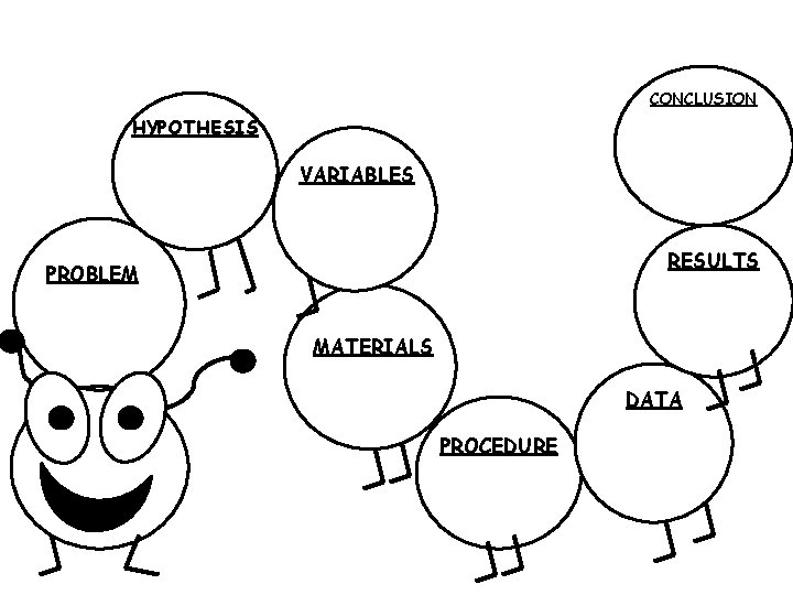 CONCLUSION HYPOTHESIS VARIABLES RESULTS PROBLEM MATERIALS DATA PROCEDURE 