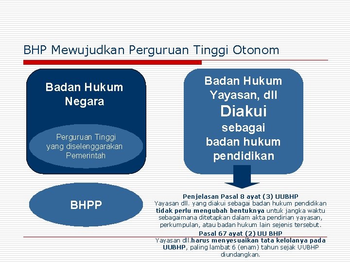 BHP Mewujudkan Perguruan Tinggi Otonom Badan Hukum Negara Badan Hukum Badan Yayasan, dll Yayasan,