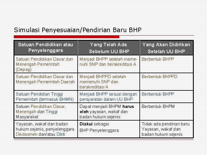 Simulasi Penyesuaian/Pendirian Baru BHP Satuan Pendidikan atau Penyelenggara Yang Telah Ada Sebelum UU BHP