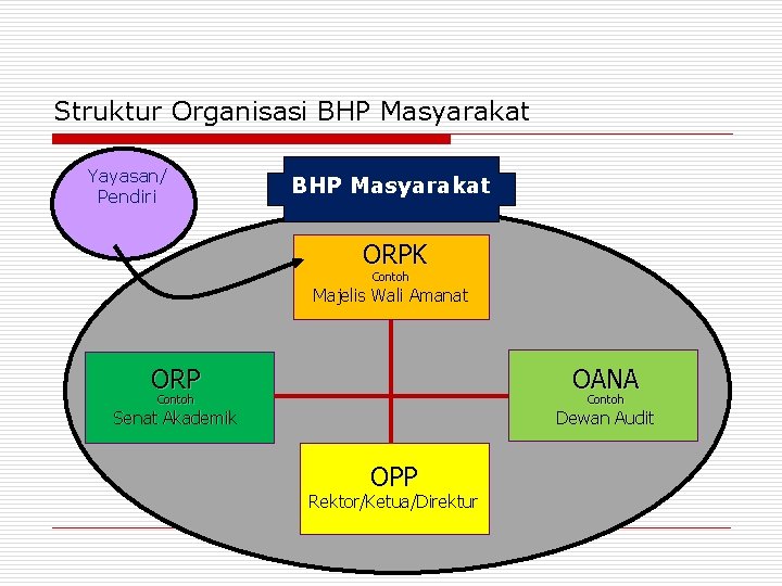 Struktur Organisasi BHP Masyarakat Yayasan/ Pendiri BHP Masyarakat ORPK Contoh Majelis Wali Amanat ORP