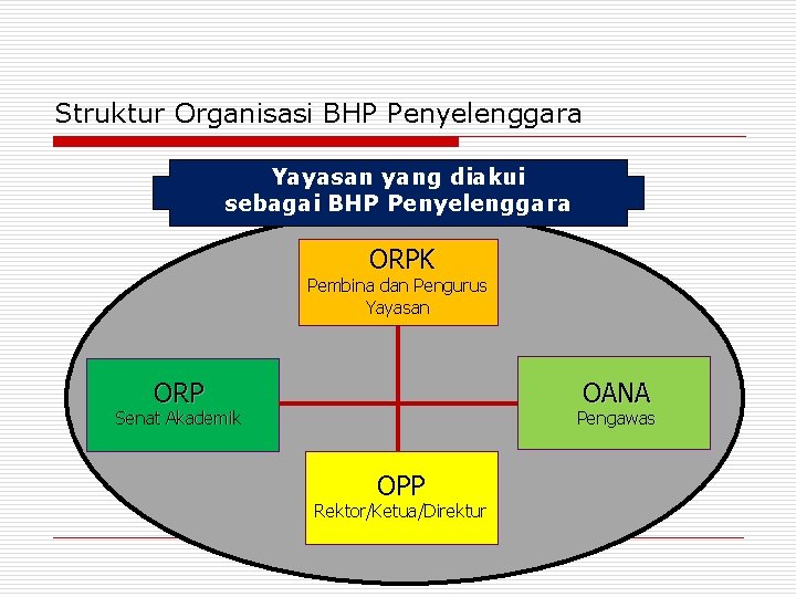 Struktur Organisasi BHP Penyelenggara Yayasan yang diakui sebagai BHP Penyelenggara ORPK Pembina dan Pengurus