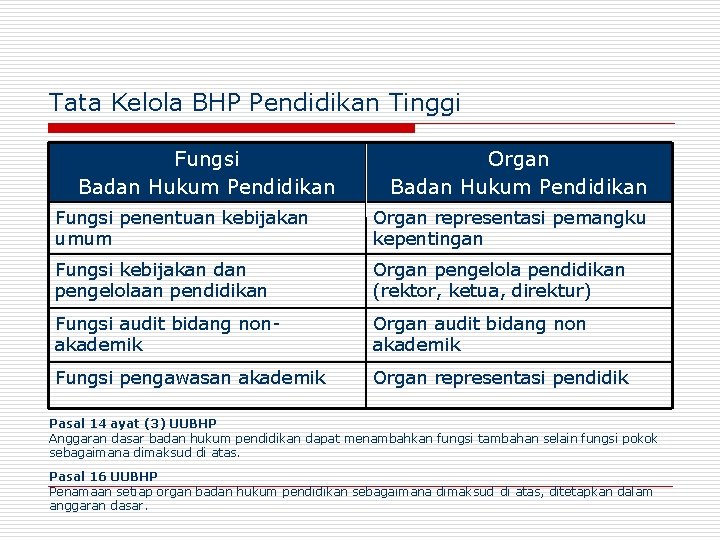 Tata Kelola BHP Pendidikan Tinggi Fungsi Badan Hukum Pendidikan Organ Badan Hukum Pendidikan Fungsi