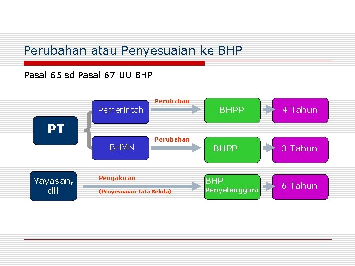 Perubahan atau Penyesuaian ke BHP Pasal 65 sd Pasal 67 UU BHP Perubahan Pemerintah