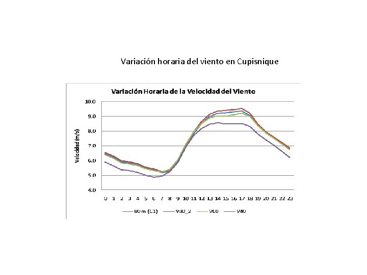 Variación horaria del viento en Cupisnique 