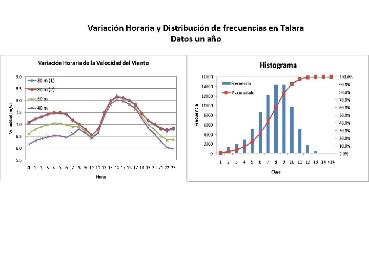 Variación Horaria y Distribución de frecuencias en Talara Datos un año 