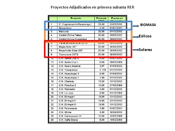 Proyectos Adjudicados en primera subasta RER BIOMASA Eólicos Solares 