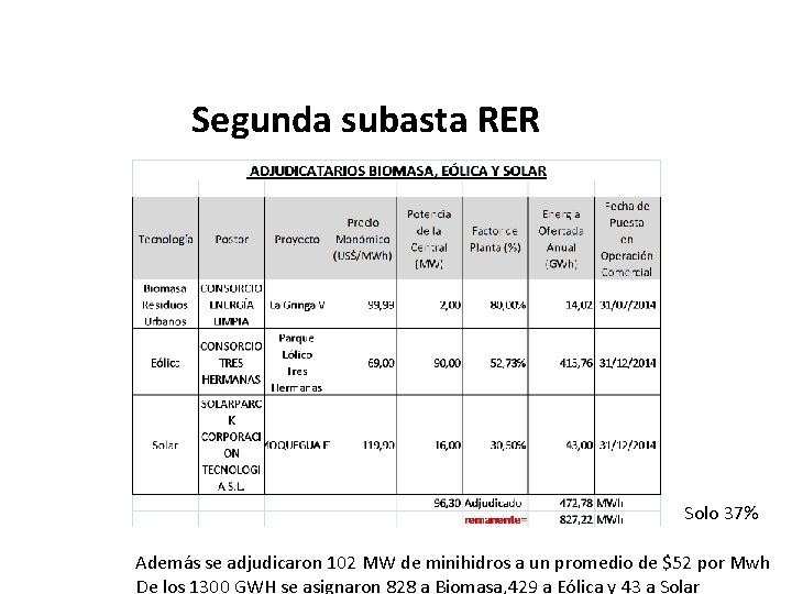 Segunda subasta RER Solo 37% Además se adjudicaron 102 MW de minihidros a un