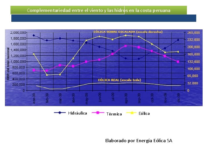 Seasonality of the wind energy production in la the Peruvian Complementariedad entre el viento