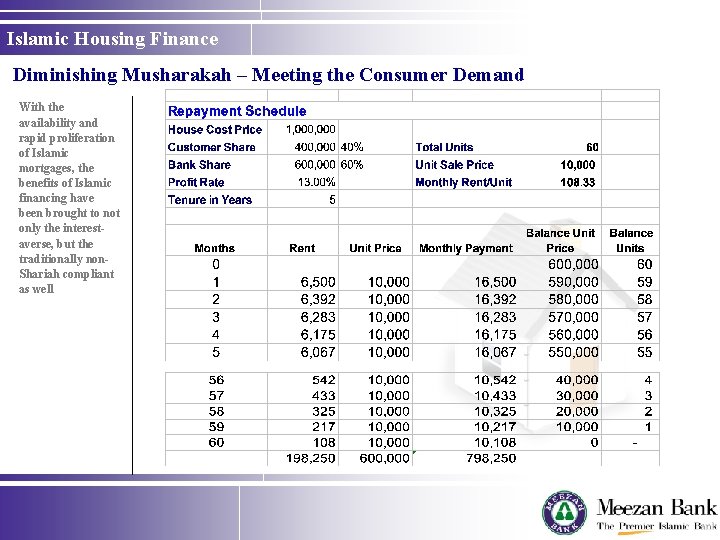 Islamic Housing Finance Diminishing Musharakah – Meeting the Consumer Demand With the availability and