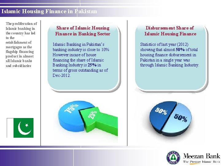 Islamic Housing Finance in Pakistan The proliferation of Islamic banking in the country has