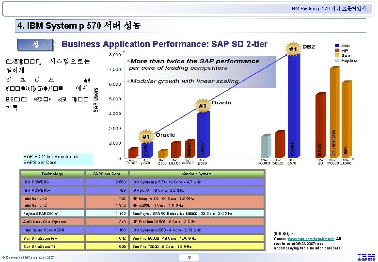 IBM System p 570 서버 표준제안서 4. IBM System p 570 서버 성능 능