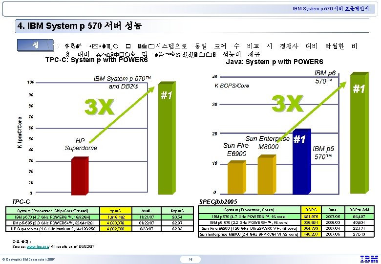 IBM System p 570 서버 표준제안서 4. IBM System p 570 서버 성능 성