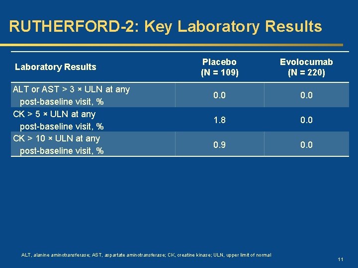 RUTHERFORD-2: Key Laboratory Results ALT or AST > 3 × ULN at any post-baseline