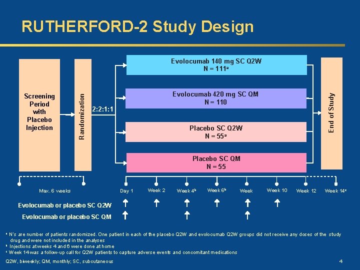 RUTHERFORD-2 Study Design Evolocumab 420 mg SC QM N = 110 2: 2: 1: