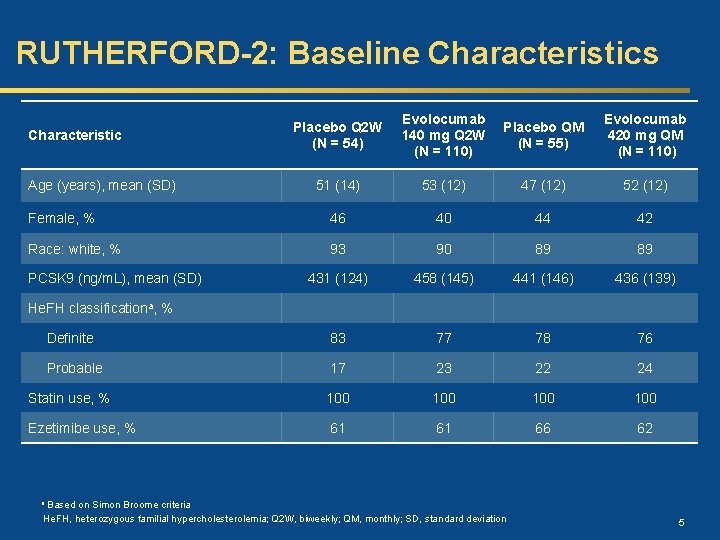 RUTHERFORD-2: Baseline Characteristics Placebo Q 2 W (N = 54) Evolocumab 140 mg Q