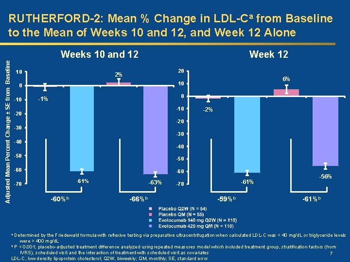 RUTHERFORD-2: Mean % Change in LDL-Ca from Baseline to the Mean of Weeks 10