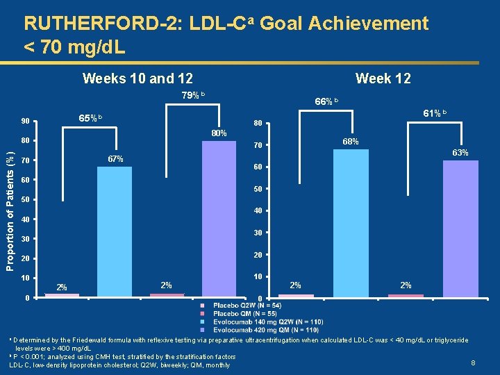 RUTHERFORD-2: LDL-Ca Goal Achievement < 70 mg/d. L Weeks 10 and 12 Week 12