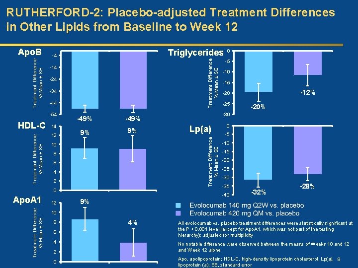 RUTHERFORD-2: Placebo-adjusted Treatment Differences in Other Lipids from Baseline to Week 12 Treatment Difference