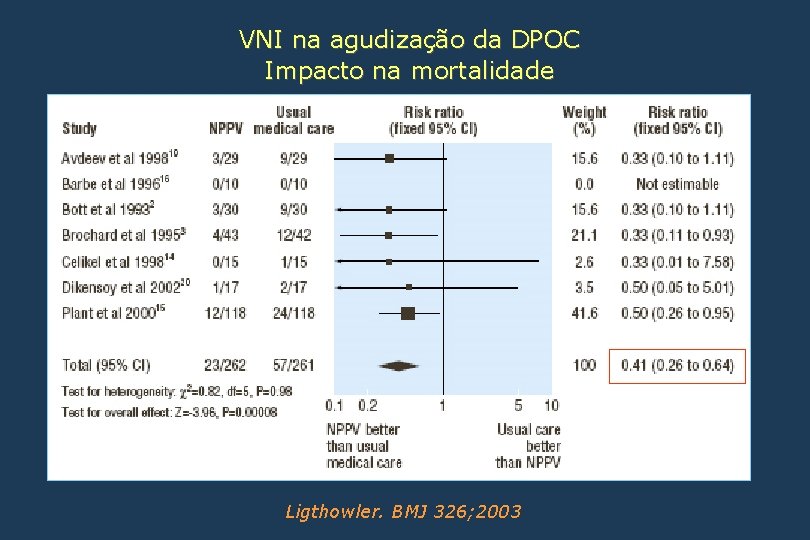 VNI na agudização da DPOC Impacto na mortalidade Ligthowler. BMJ 326; 2003 