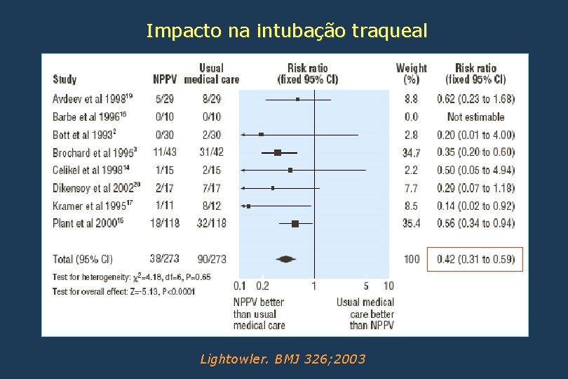 Impacto na intubação traqueal Lightowler. BMJ 326; 2003 