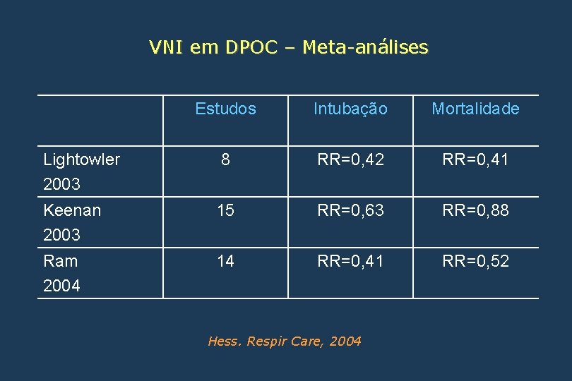 VNI em DPOC – Meta-análises Estudos Intubação Mortalidade Lightowler 2003 8 RR=0, 42 RR=0,