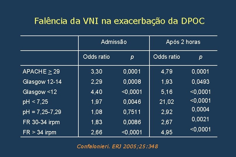 Falência da VNI na exacerbação da DPOC Admissão Após 2 horas Odds ratio p